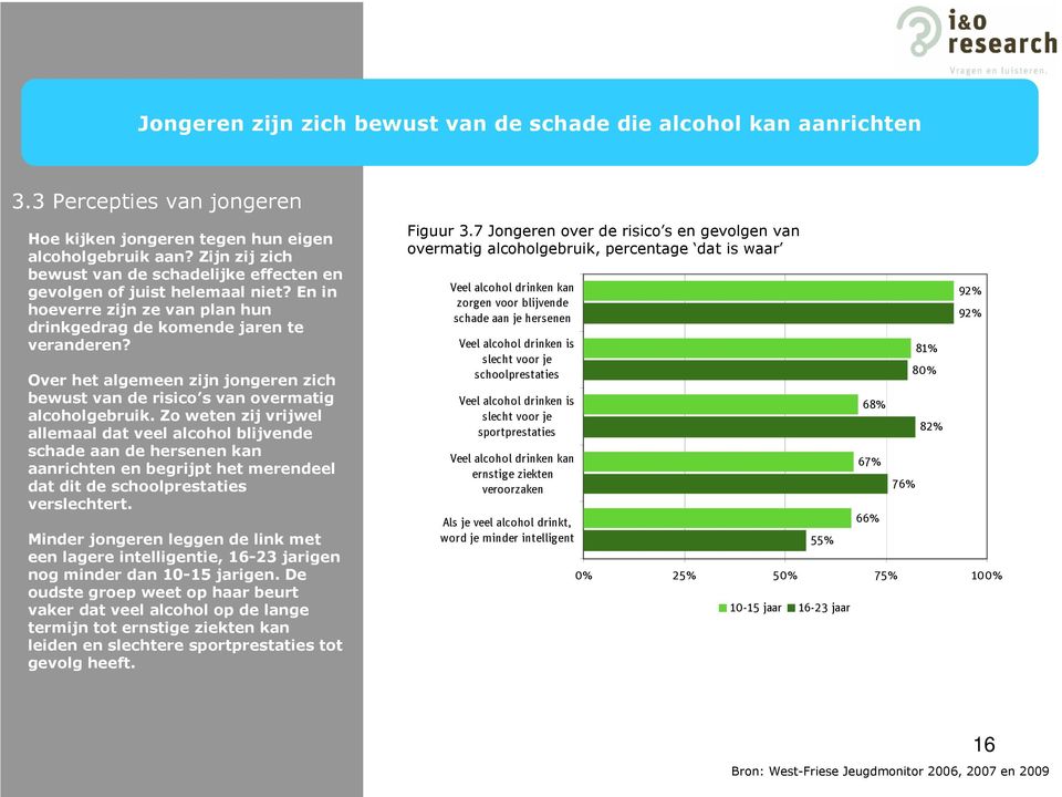 Over het algemeen zijn jongeren zich bewust van de risico s van overmatig alcoholgebruik.