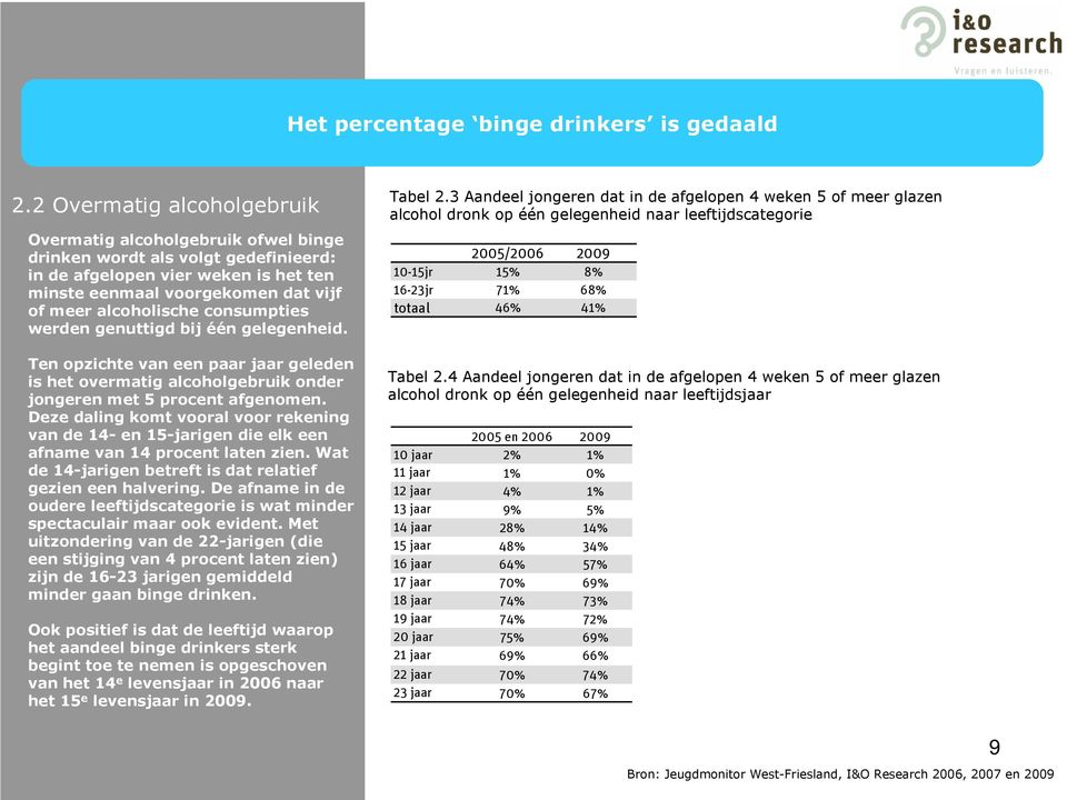 consumpties werden genuttigd bij één gelegenheid. Ten opzichte van een paar jaar geleden is het overmatig alcoholgebruik onder jongeren met 5 procent afgenomen.