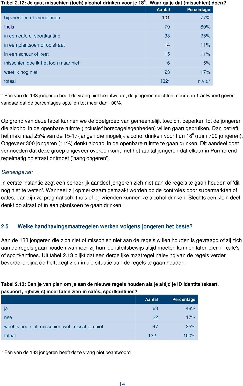 niet 6 5% weet ik nog niet 23 17% totaal 132* n.v.t.* * Eén van de 133 jongeren heeft de vraag niet beantwoord; de jongeren mochten meer dan 1 antwoord geven, vandaar dat de percentages optellen tot meer dan 100%.