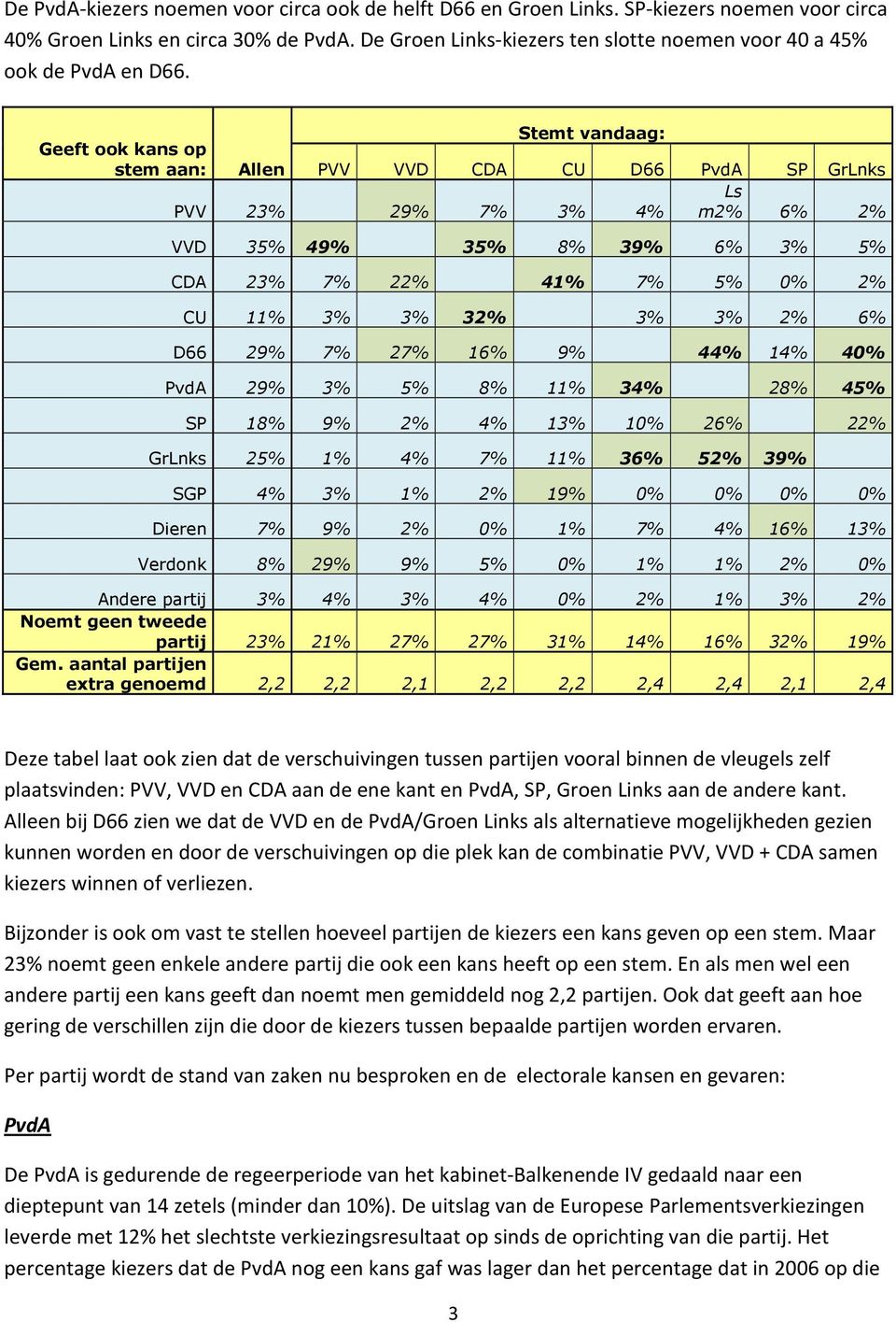 Stemt vandaag: Geeft ook kans op stem aan: Allen PVV VVD CDA CU D66 PvdA SP GrLnks PVV 23% 29% 7% 3% 4% Ls m2% 6% 2% VVD 35% 49% 35% 8% 39% 6% 3% 5% CDA 23% 7% 22% 41% 7% 5% 0% 2% CU 11% 3% 3% 32% 3%