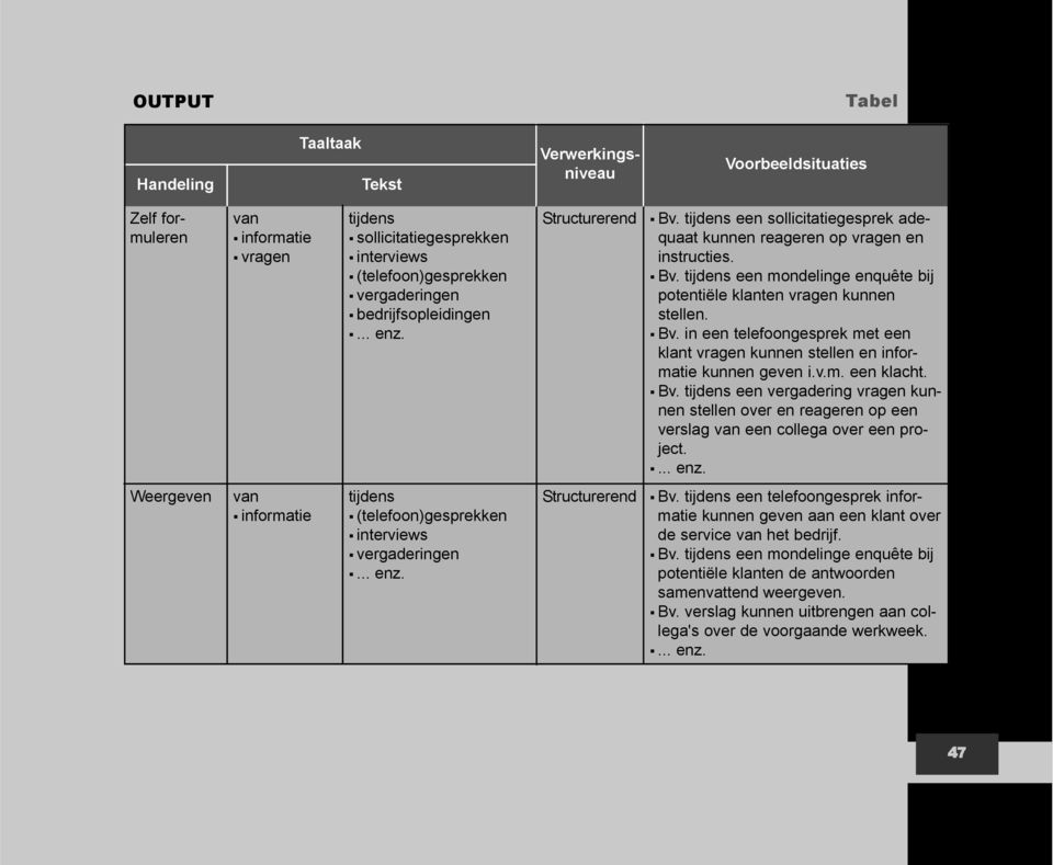 v.m. een klacht. Bv. tijdens een vergadering vragen kunnen stellen over en reageren op een verslag een collega over een project. Weergeven tijdens (telefoon)gesprekken interviews vergaderingen Bv.