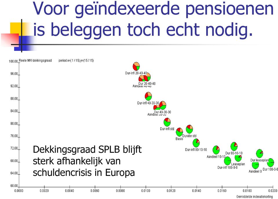 Dekkingsgraad SPLB blijft sterk