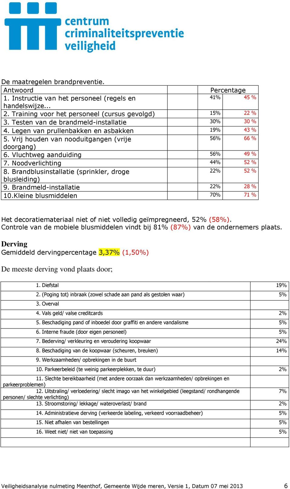 Noodverlichting 44% 52 % 8. Brandblusinstallatie (sprinkler, droge 22% 52 % blusleiding) 9. Brandmeld-installatie 22% 28 % 10.