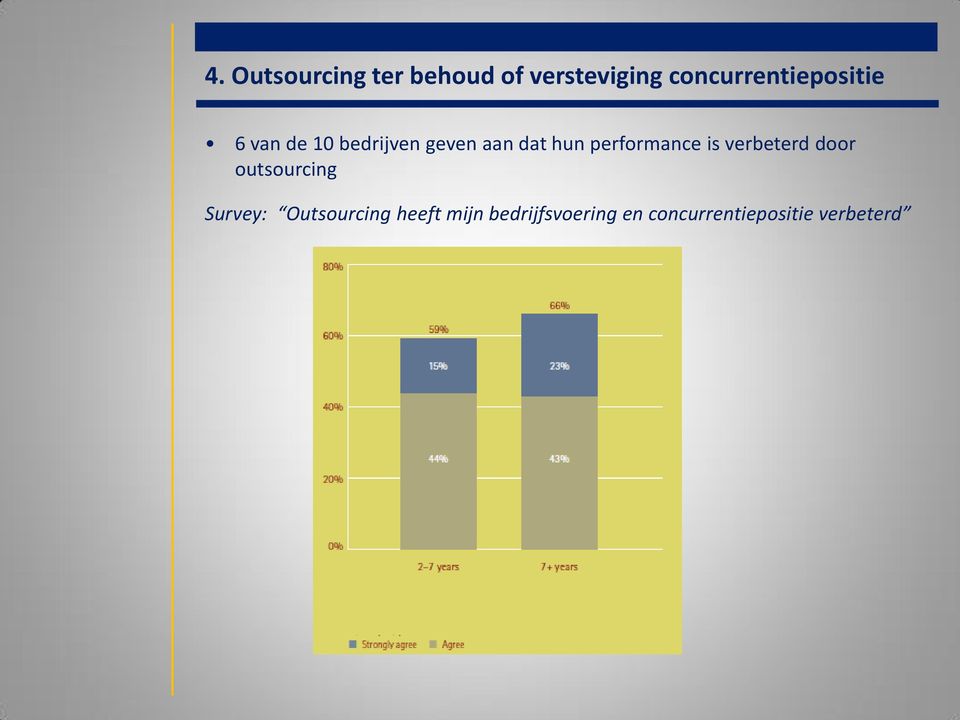 hun performance is verbeterd door outsourcing Survey:
