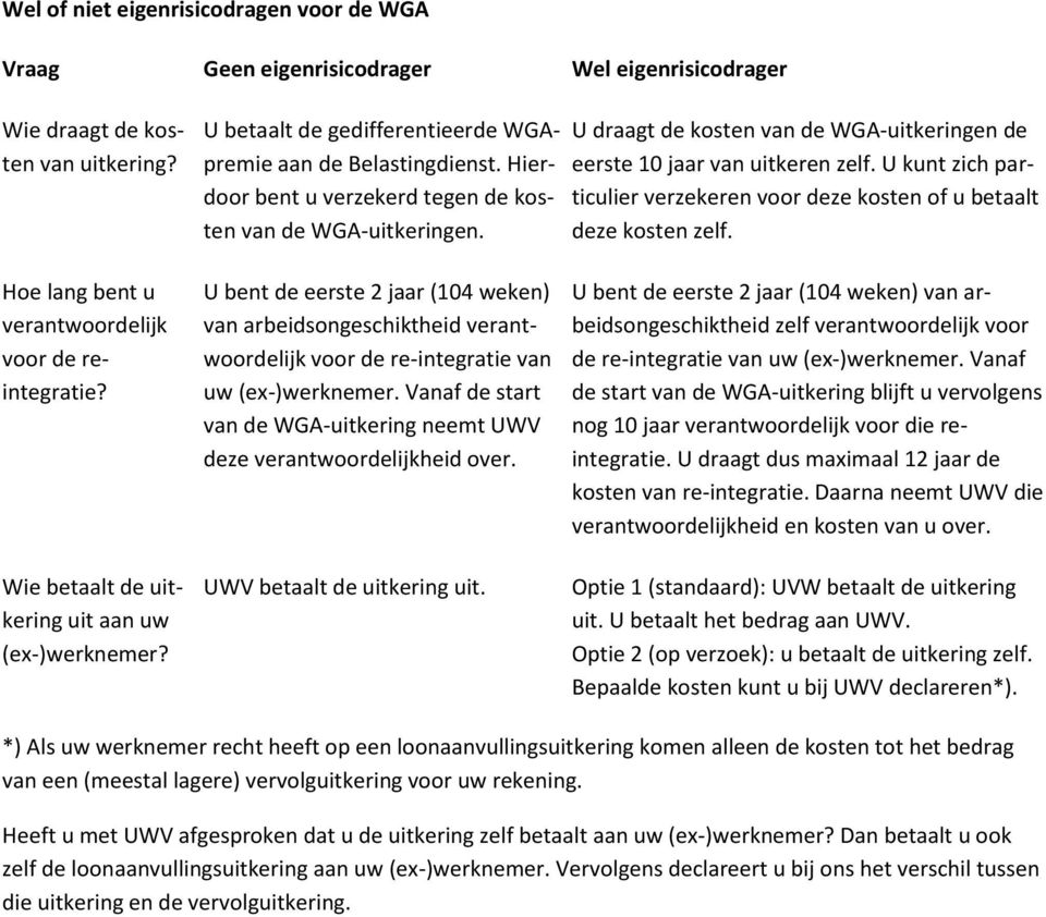 U kunt zich particulier verzekeren voor deze kosten of u betaalt deze kosten zelf. Hoe lang bent u verantwoordelijk voor de reintegratie? Wie betaalt de uitkering uit aan uw (ex-)werknemer?