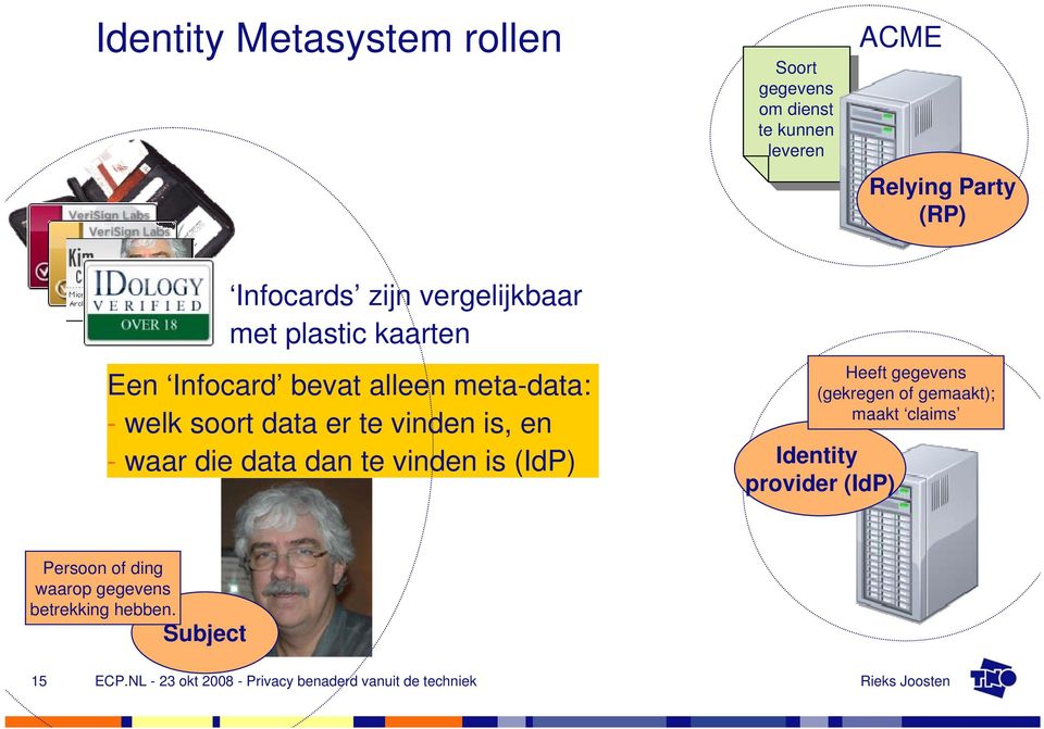 meta-data: - welk soort data er te vinden is, en - waar die data dan te vinden is (IdP) Heeft gegevens