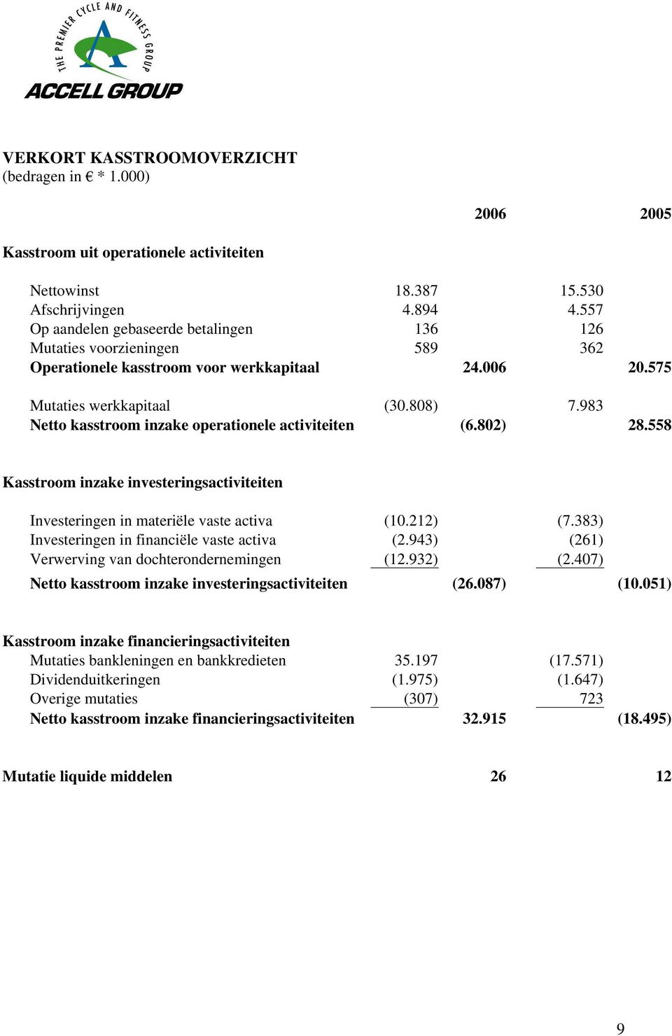 983 Netto kasstroom inzake operationele activiteiten (6.802) 28.558 Kasstroom inzake investeringsactiviteiten Investeringen in materiële vaste activa (10.212) (7.