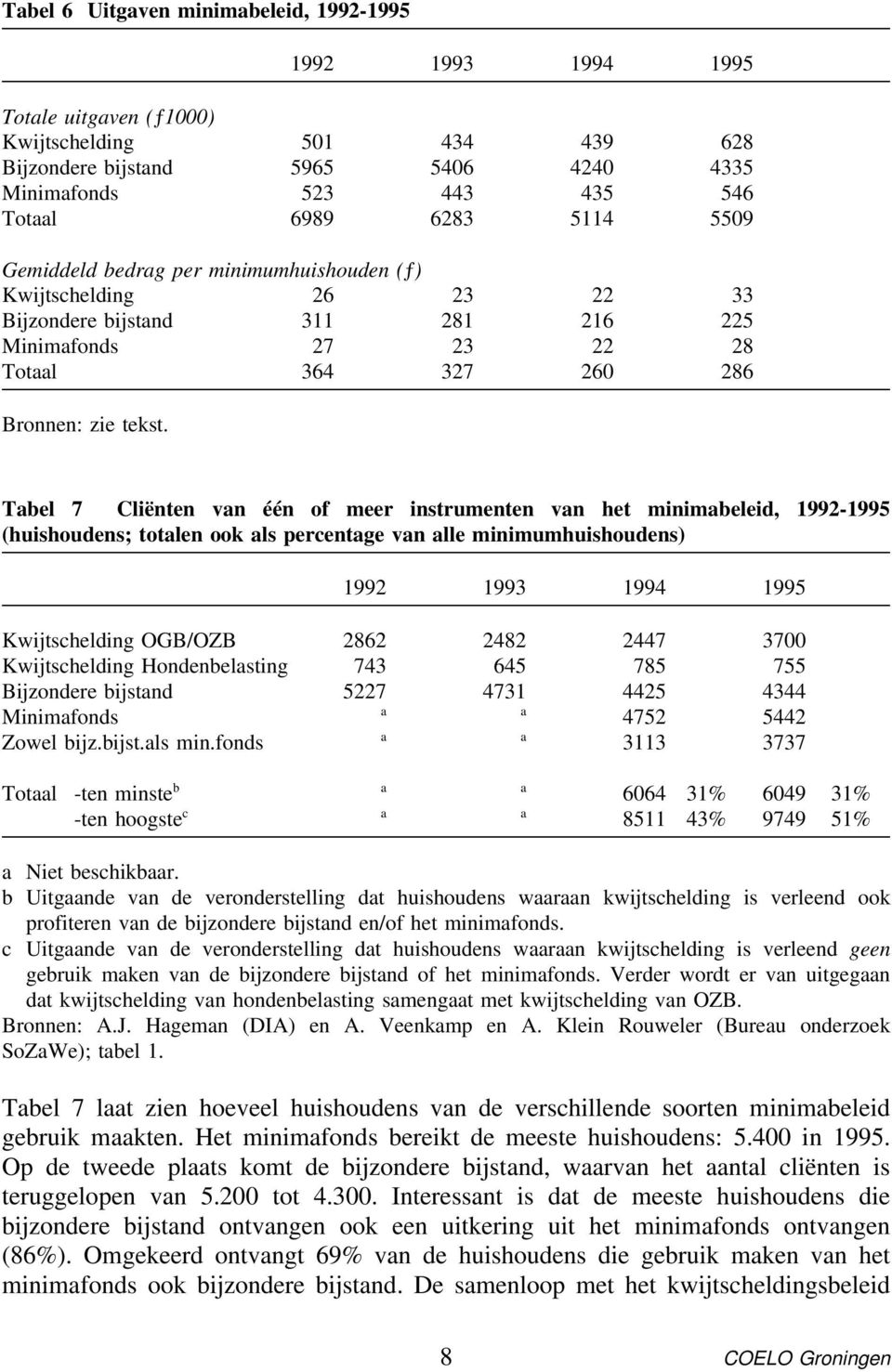 Tbel 7 Cliënten vn één of meer instrumenten vn het minimbeleid, 1992-1995 (huishoudens; totlen ook ls percentge vn lle minimumhuishoudens) 1992 1993 1994 1995 Kwijtschelding OGB/OZB 2862 2482 2447