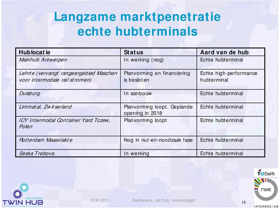 In aanbouw Echte hubterminal Limmatal, Zwitserland ICY Intermodal Container Yard Tczew, Polen Planvorming loopt.