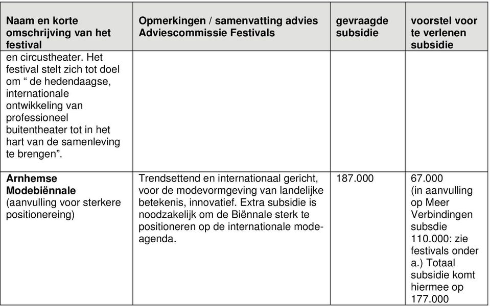 Opmerkingen / samenvatting advies Adviescommissie Festivals voorstel voor te verlenen Arnhemse Modebiënnale (aanvulling voor sterkere positionereing)