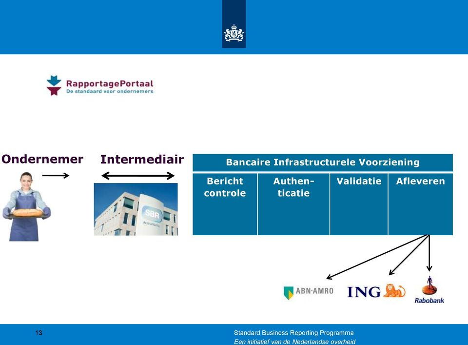 controle Authenticatie Validatie