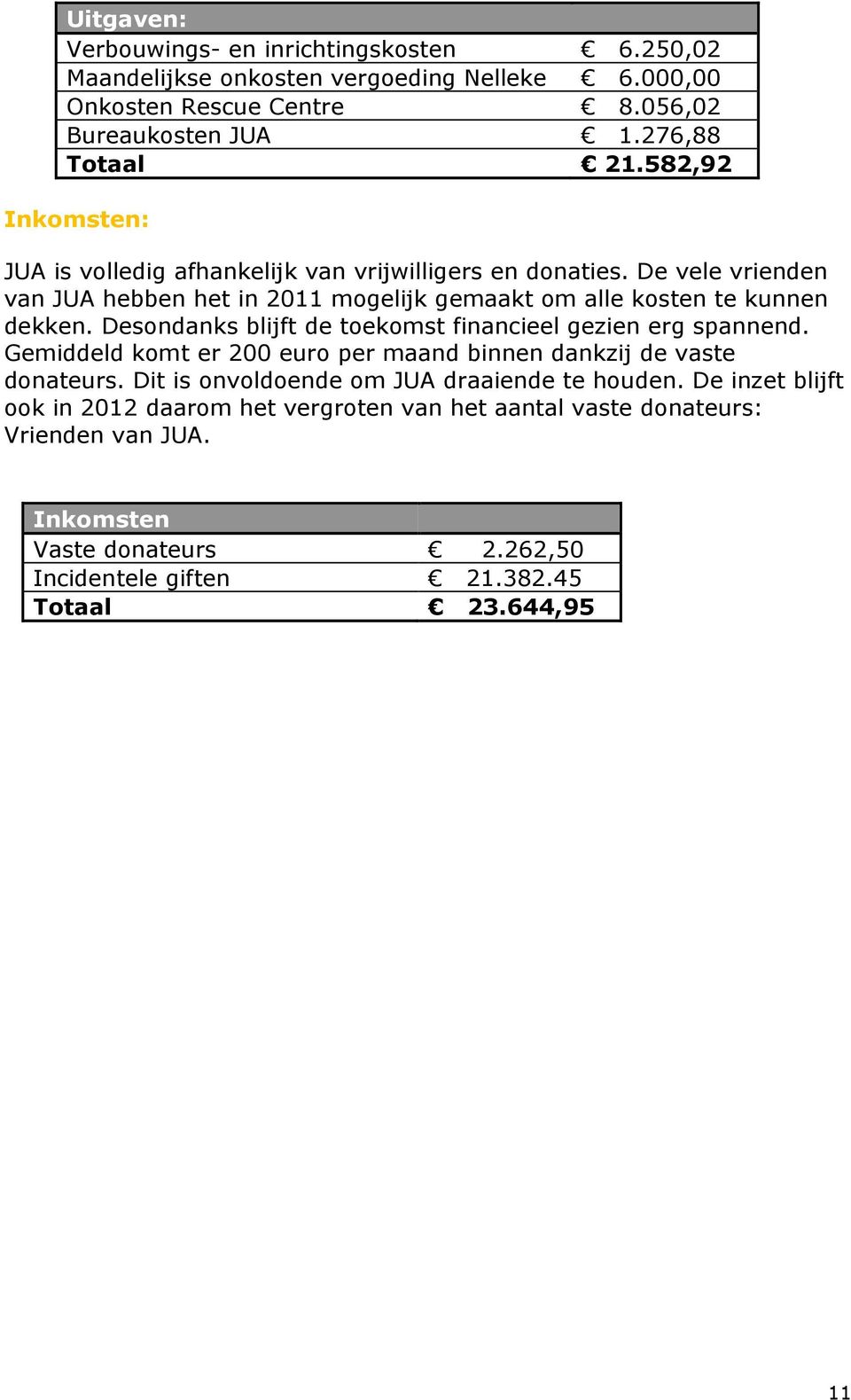 Desondanks blijft de toekomst financieel gezien erg spannend. Gemiddeld komt er 200 euro per maand binnen dankzij de vaste donateurs.