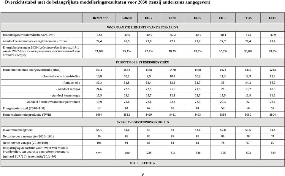 1990-32,4-40,6-40,1-40,2-40,1-40,1-41,1-43,9 Aandeel hernieuwbare energiebronnen Totaal 24,4 26,5 27,8 27,7 27,7 27,7 27,4 27,4 Energiebesparing in 2030 (geëvalueerd in % ten opzichte van de