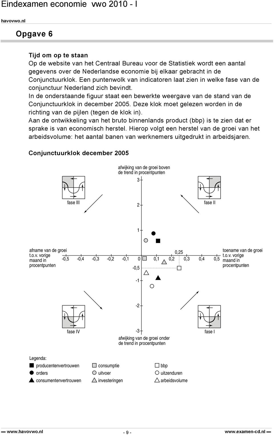 In de onderstaande figuur staat een bewerkte weergave van de stand van de Conjunctuurklok in december 2005. Deze klok moet gelezen worden in de richting van de pijlen (tegen de klok in).