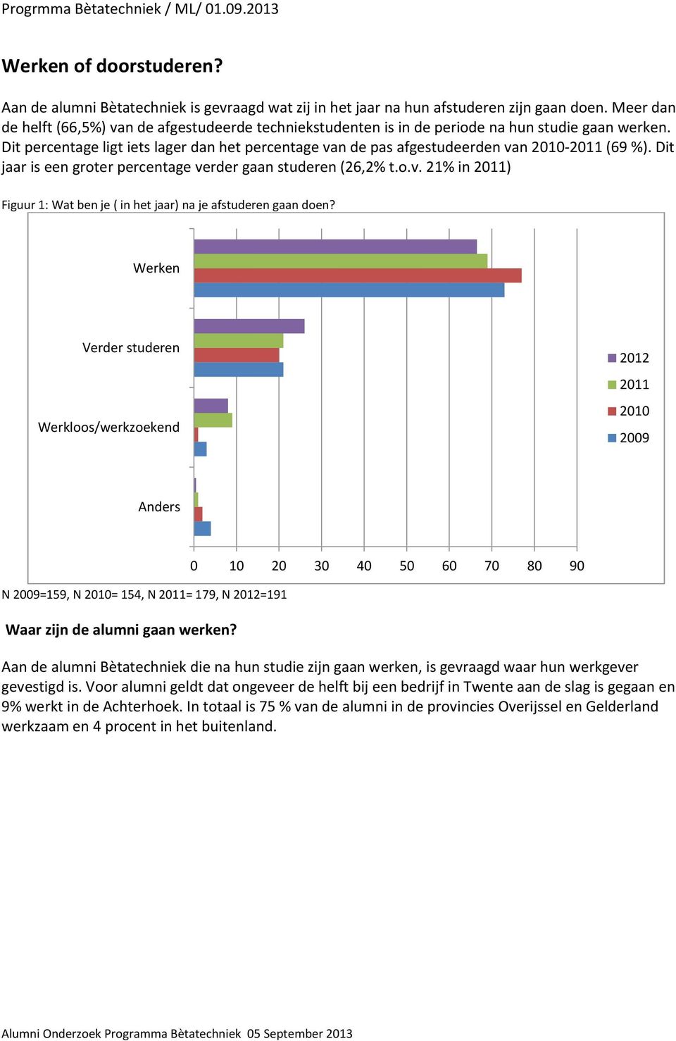 Dit jaar is een groter percentage verder gaan studeren (26,2% t.o.v. 21% in ) Figuur 1: Wat ben je ( in het jaar) na je afstuderen gaan doen?