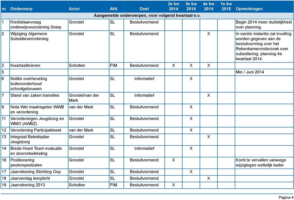 3 Kwartaalbrieven Scholten FIM Besluitvormend X X X 5 Mei / Juni 6 Notitie overheveling buitenonderhoud schoolgebouwen 7 Stand van zaken transities Grondel/van der Mark 9 Nota Wet maatregelen WWB en