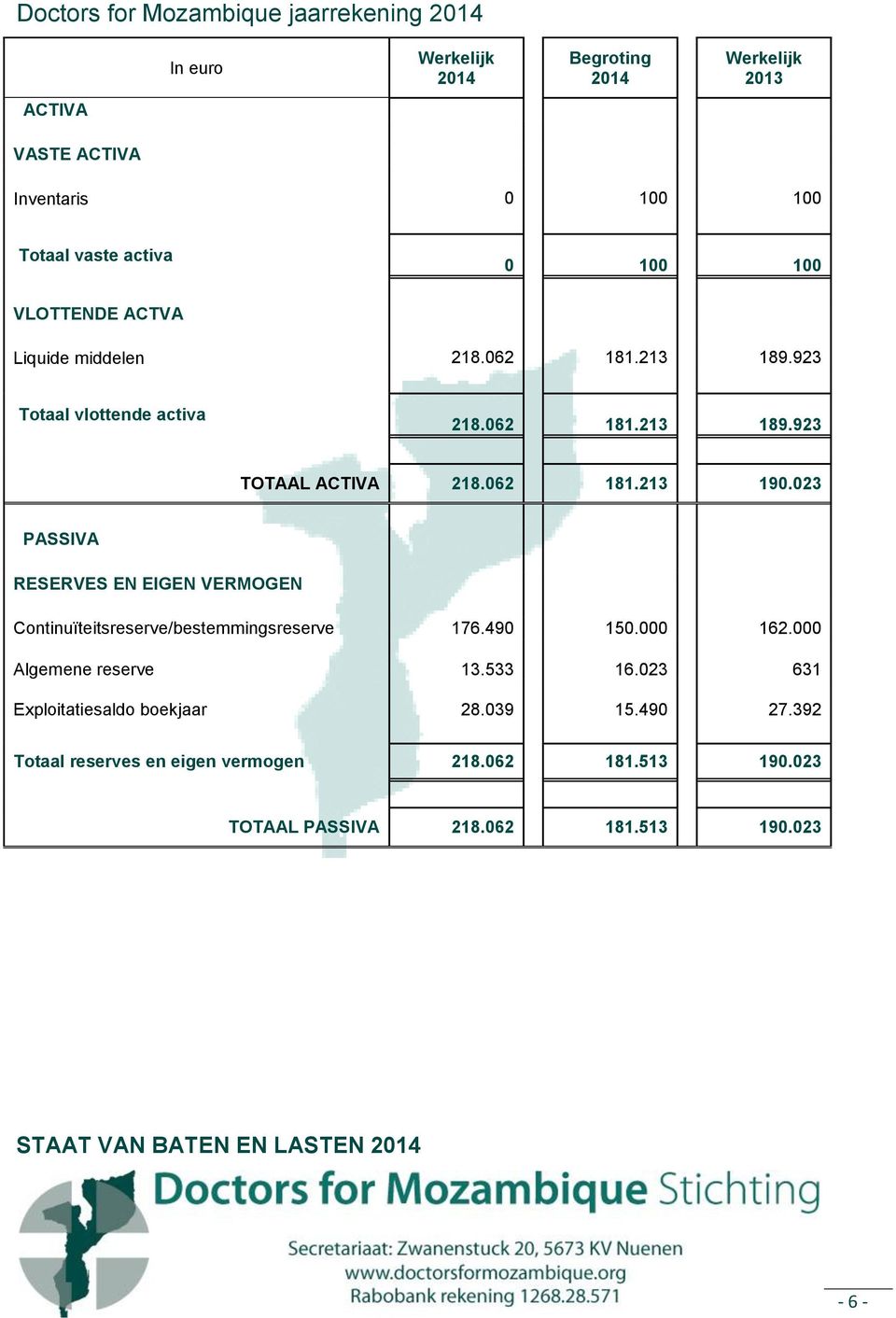 023 PASSIVA RESERVES EN EIGEN VERMOGEN Continuïteitsreserve/bestemmingsreserve 176.490 150.000 162.000 Algemene reserve 13.533 16.