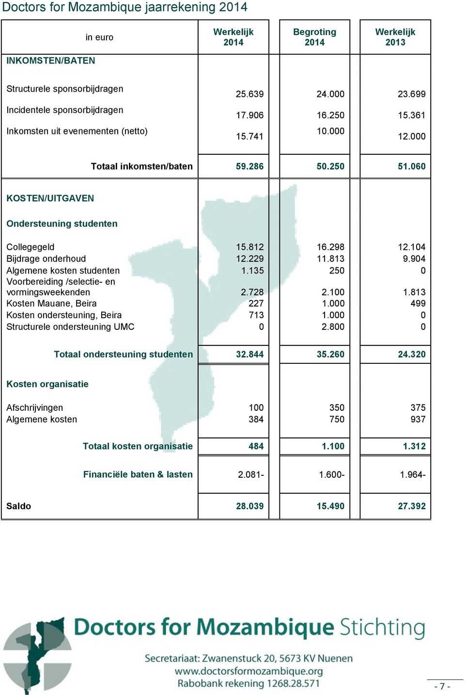 904 Algemene kosten studenten 1.135 250 0 Voorbereiding /selectie- en vormingsweekenden 2.728 2.100 1.813 Kosten Mauane, Beira 227 1.000 499 Kosten ondersteuning, Beira 713 1.