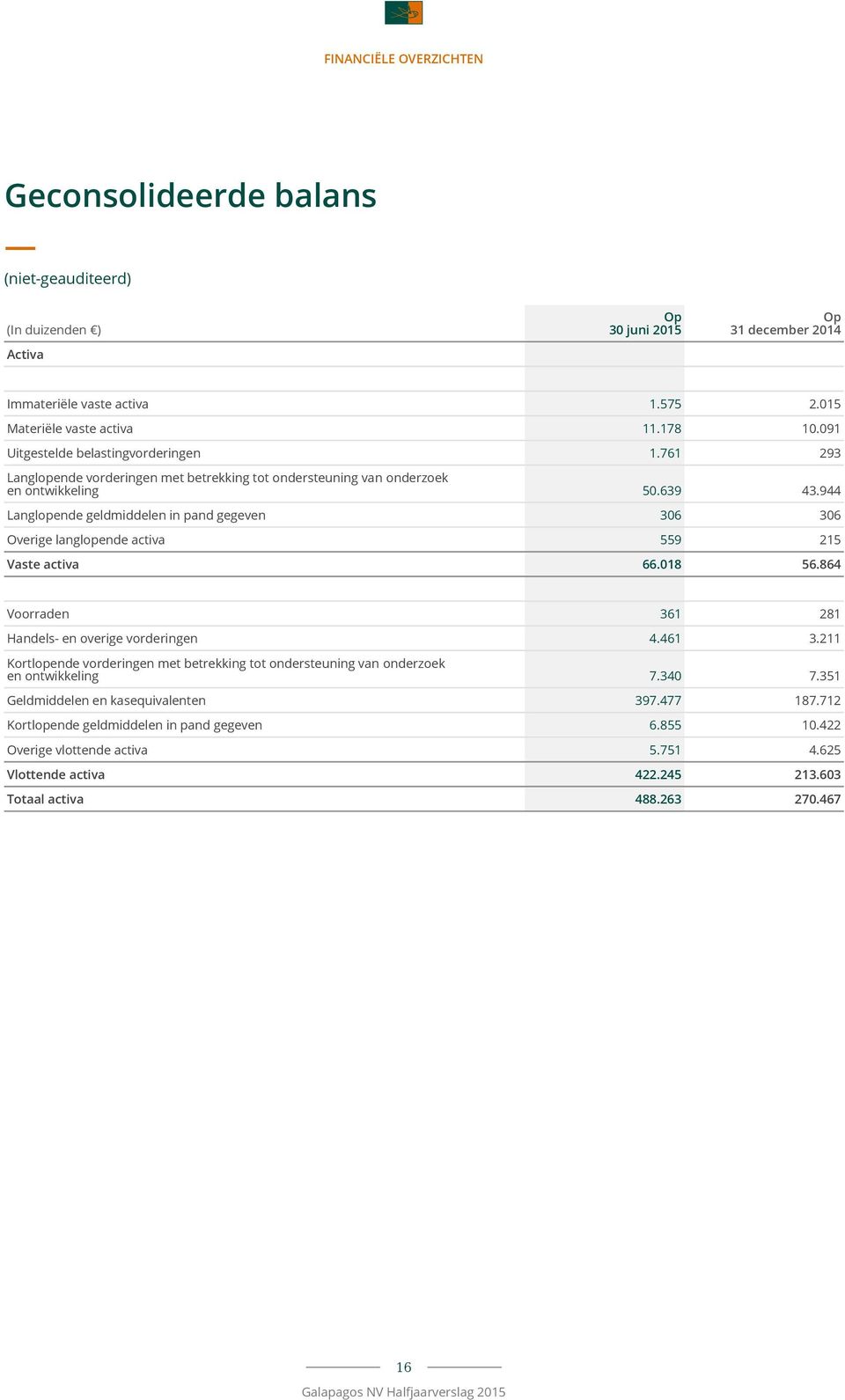 944 Langlopende geldmiddelen in pand gegeven 306 306 Overige langlopende activa 559 215 Vaste activa 66.018 56.864 Voorraden 361 281 Handels- en overige vorderingen 4.461 3.