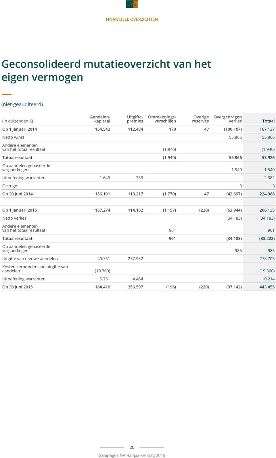 926 Op aandelen gebaseerde vergoedingen 1.540 1.540 Uitoefening warranten 1.649 733 2.382 Overige 3 3 Op 30 juni 2014 156.191 113.217 (1.770) 47 (42.697) 224.988 Totaal Op 1 januari 2015 157.274 114.