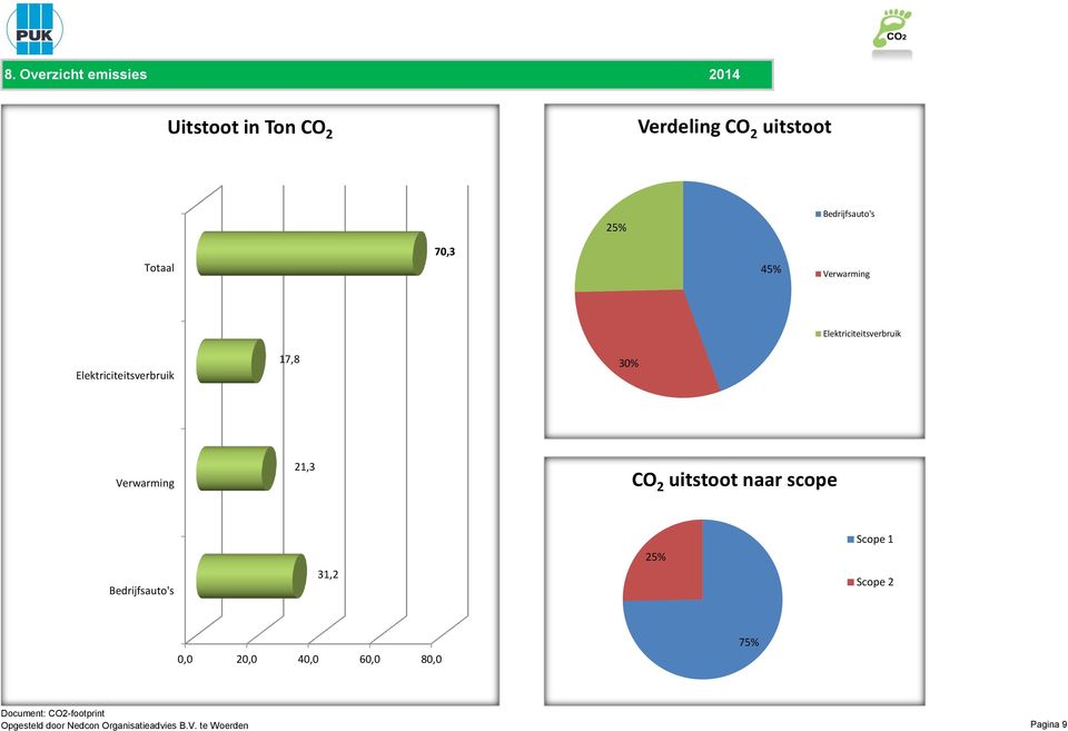 Elektriciteitsverbruik 17,8 30% Verwarming 21,3 CO 2 uitstoot naar scope Scope 1