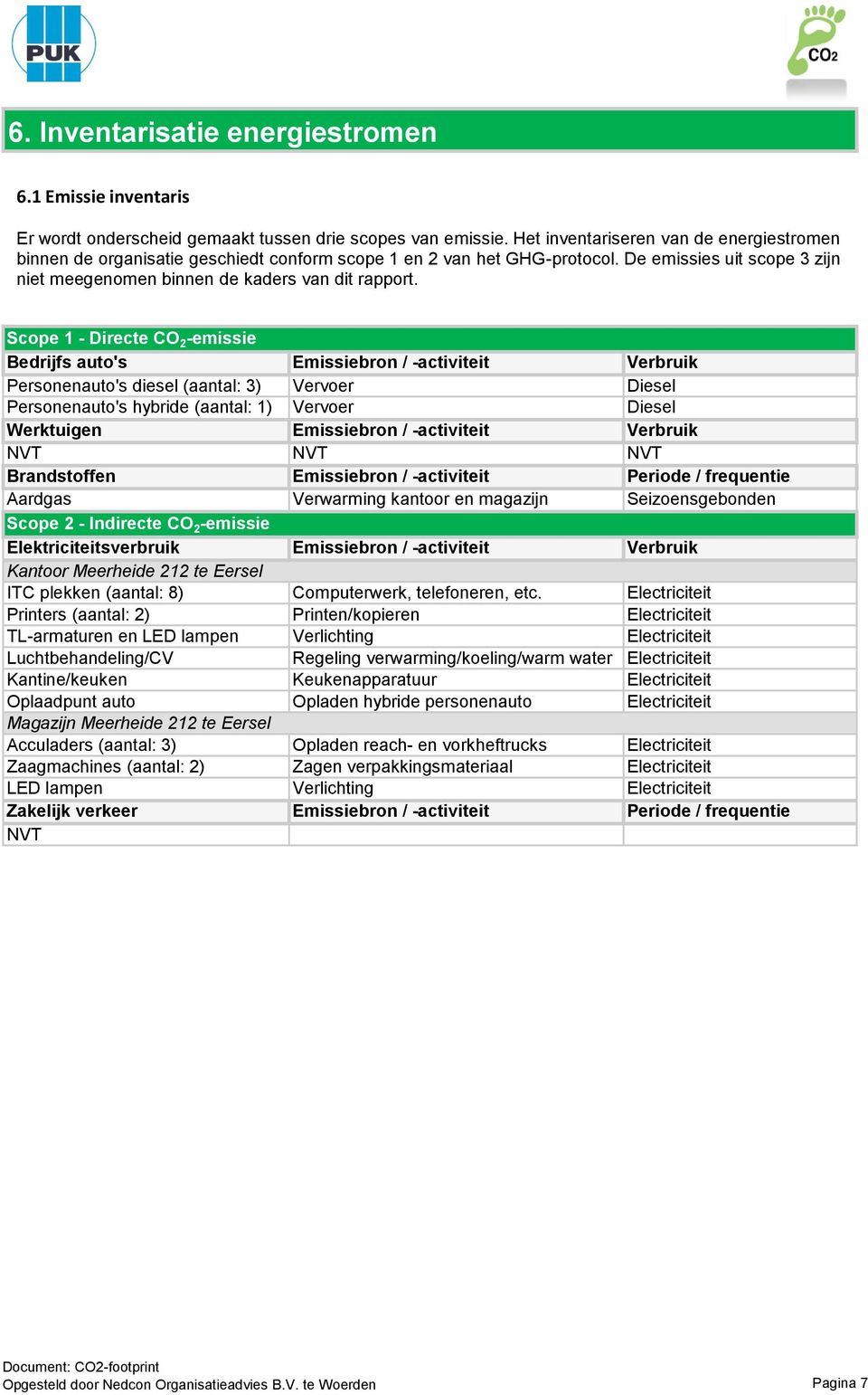 Scope 1 - Directe CO 2 -emissie Bedrijfs auto's Emissiebron / -activiteit Verbruik Personenauto's diesel (aantal: 3) Vervoer Diesel Personenauto's hybride (aantal: 1) Vervoer Diesel Werktuigen