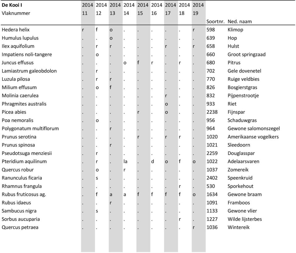 ..... 770 Ruige veldbies Milium effusum. o f...... 826 Bosgierstgras Molinia caerulea...... r.. 832 Pijpenstrootje Phragmites australis...... o.. 933 Riet Picea abies.... r. o.. 2238 Fijnspar Poa nemoralis.