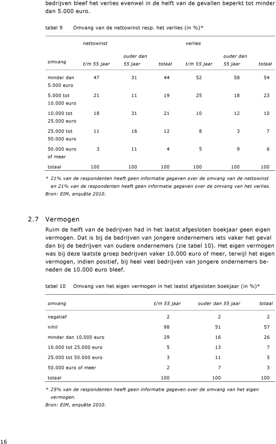 000 tot 50.000 euro 50.