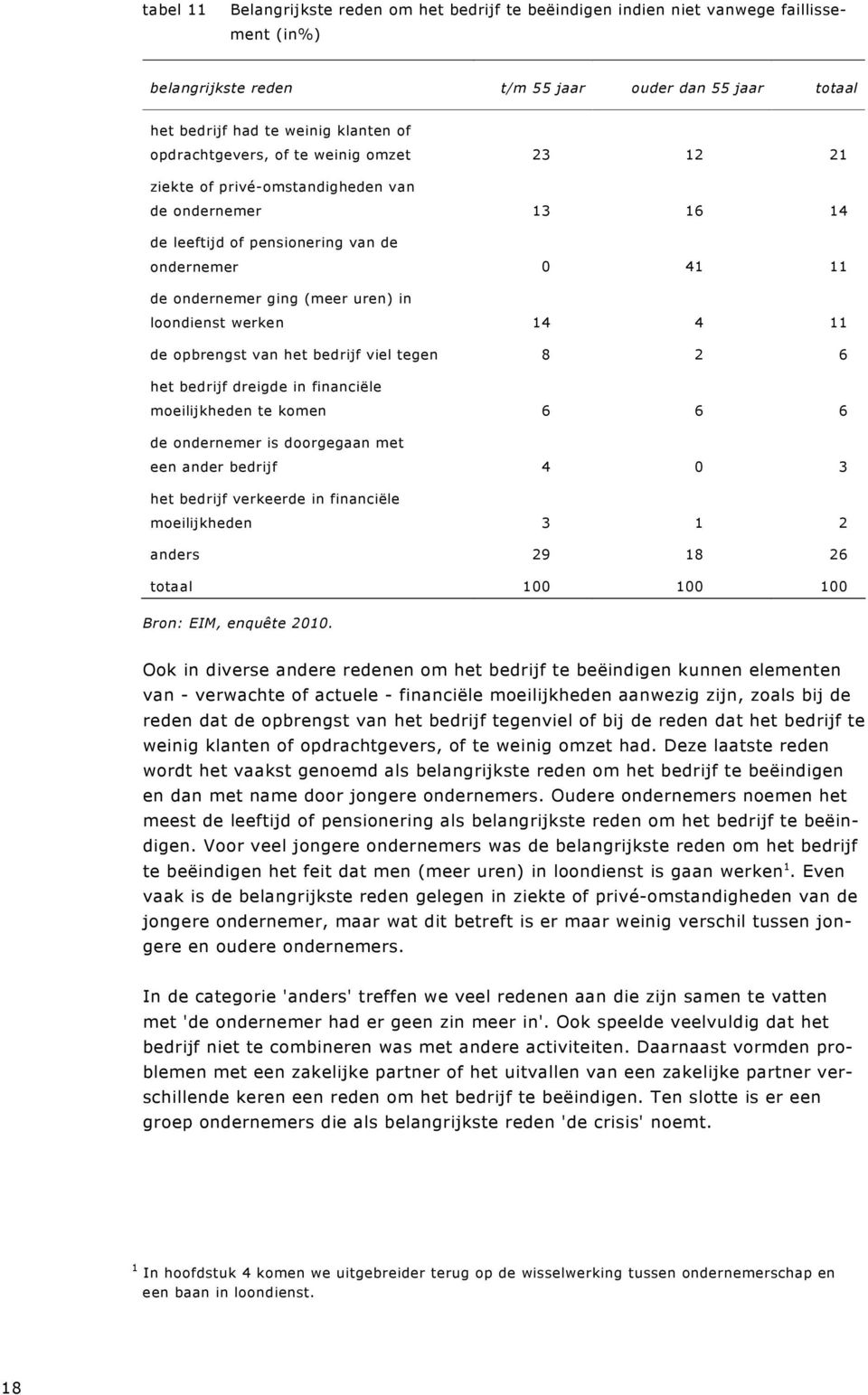 loondienst werken 14 4 11 de opbrengst van het bedrijf viel tegen 8 2 6 het bedrijf dreigde in financiële moeilijkheden te komen 6 6 6 de ondernemer is doorgegaan met een ander bedrijf 4 0 3 het