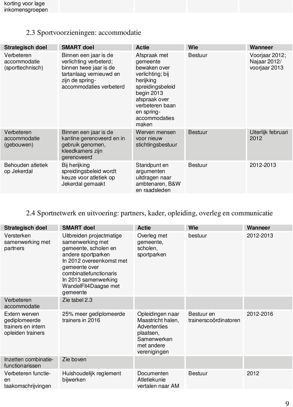 jaar is de verlichting verbeterd; binnen twee jaar is de tartanlaag vernieuwd en zijn de springaccommodaties verbeterd Binnen een jaar is de kantine gerenoveerd en in gebruik genomen, kleedkamers