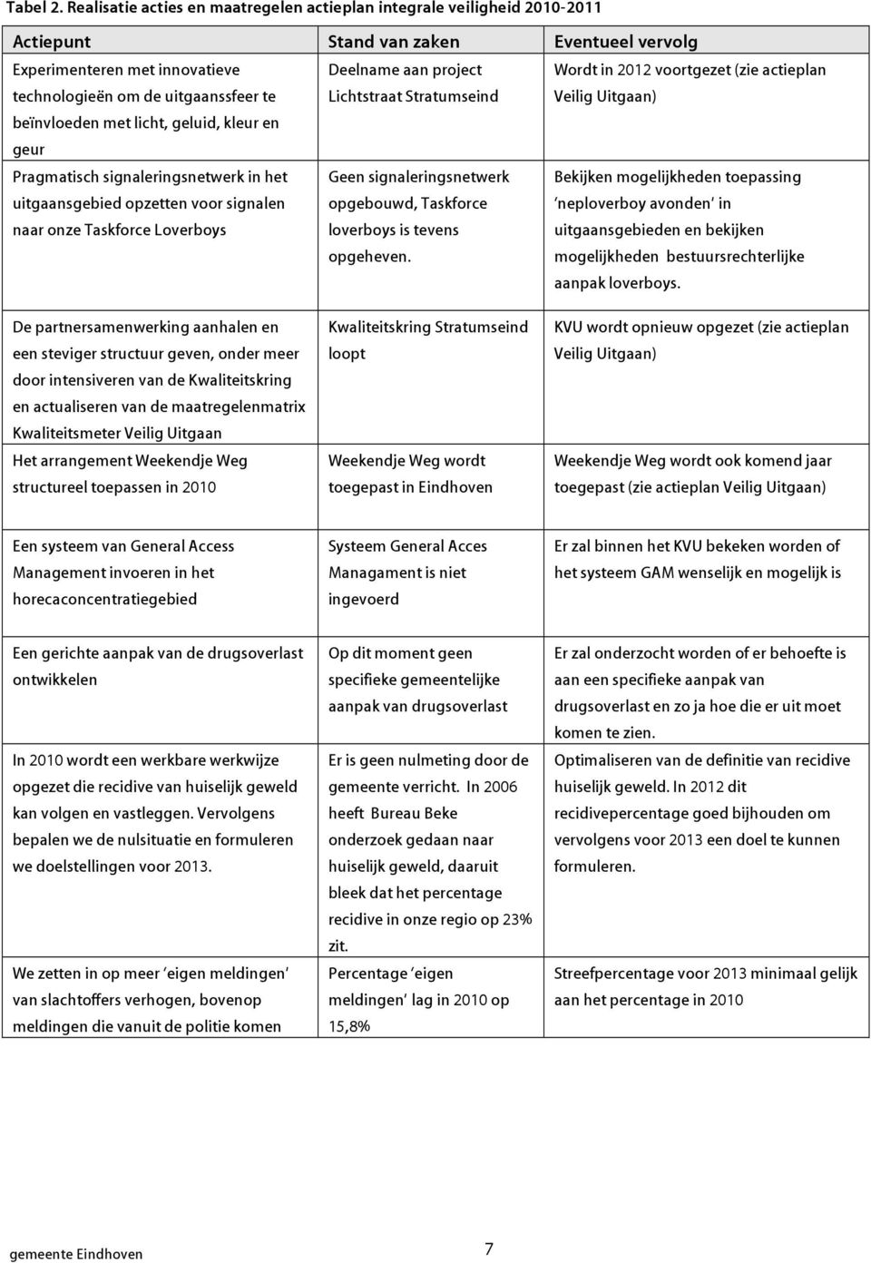 project Lichtstraat Stratumseind Wordt in 2012 voortgezet (zie actieplan Veilig Uitgaan) eïnvloeden met licht, geluid, kleur en geur Pragmatisch signaleringsnetwerk in het uitgaansgeied opzetten voor