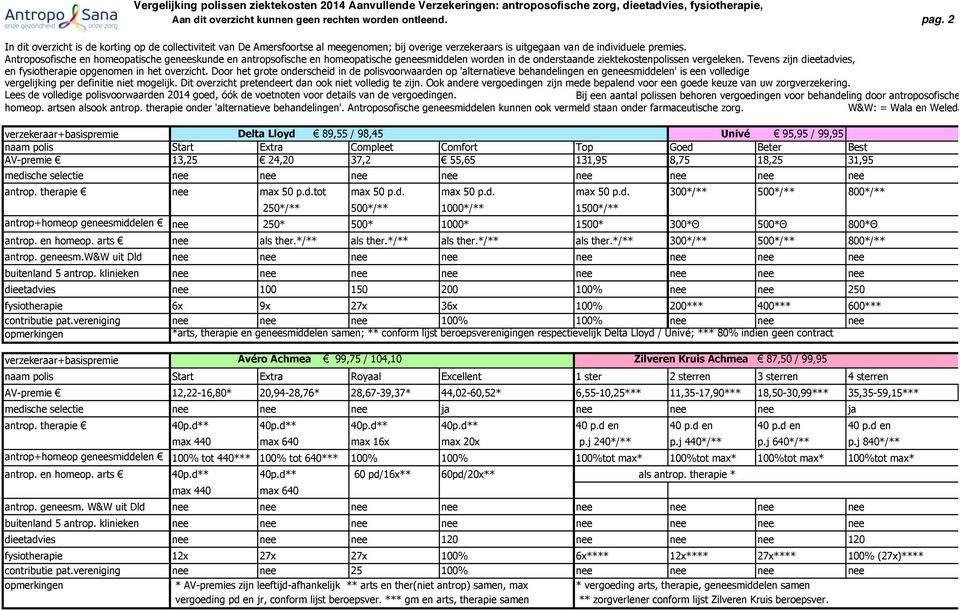 Antroposofische en homeopatische geneeskunde en antropsofische en homeopatische geneesmiddelen worden in de onderstaande ziektekostenpolissen vergeleken.