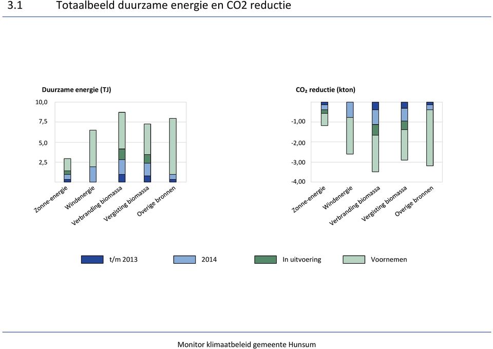 CO₂ reductie (kton) -1,00 5,0