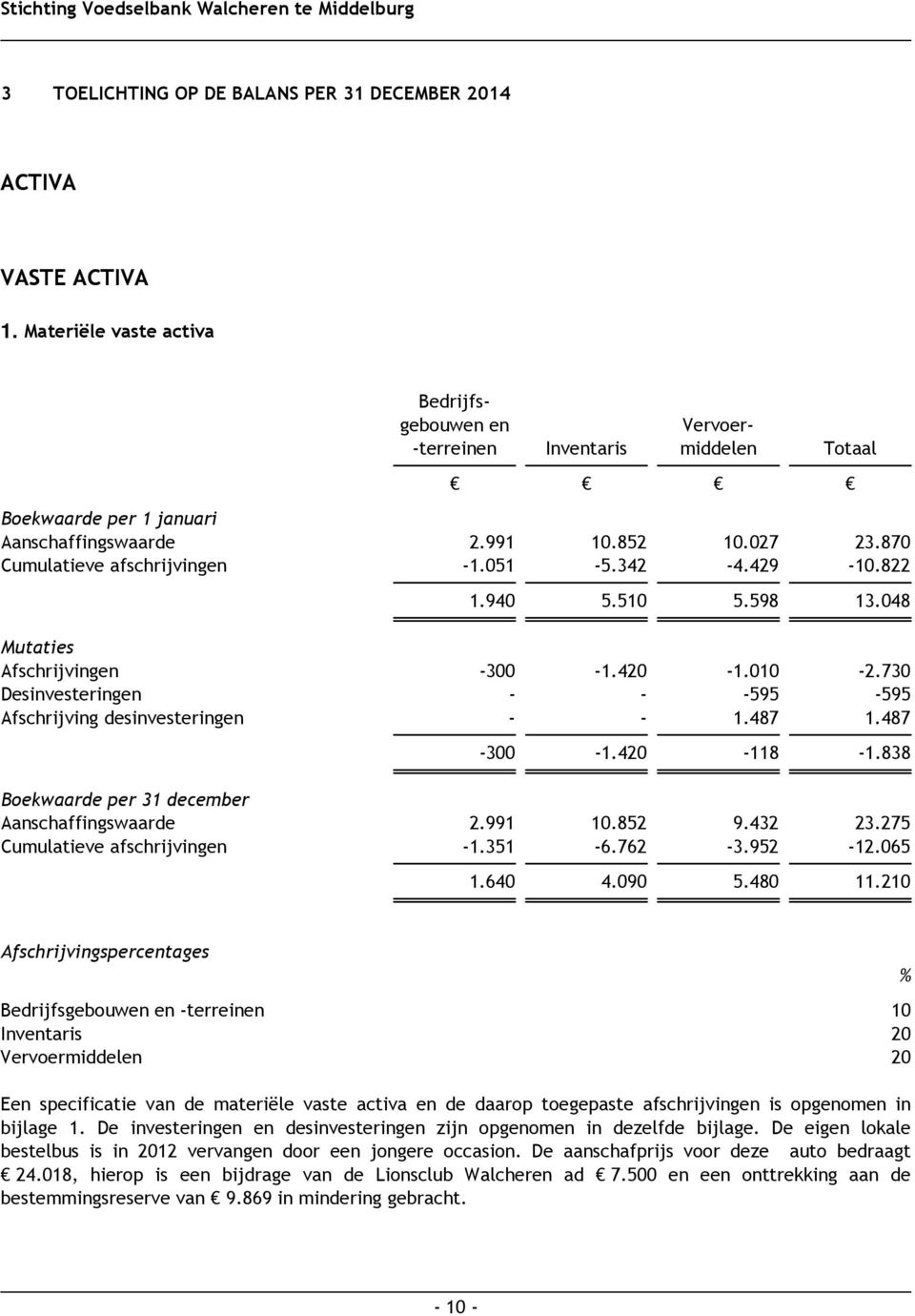 342-4.429-10.822 1.940 5.510 5.598 13.048 Mutaties Afschrijvingen -300-1.420-1.010-2.730 Desinvesteringen - - -595-595 Afschrijving desinvesteringen - - 1.487 1.487-300 -1.420-118 -1.