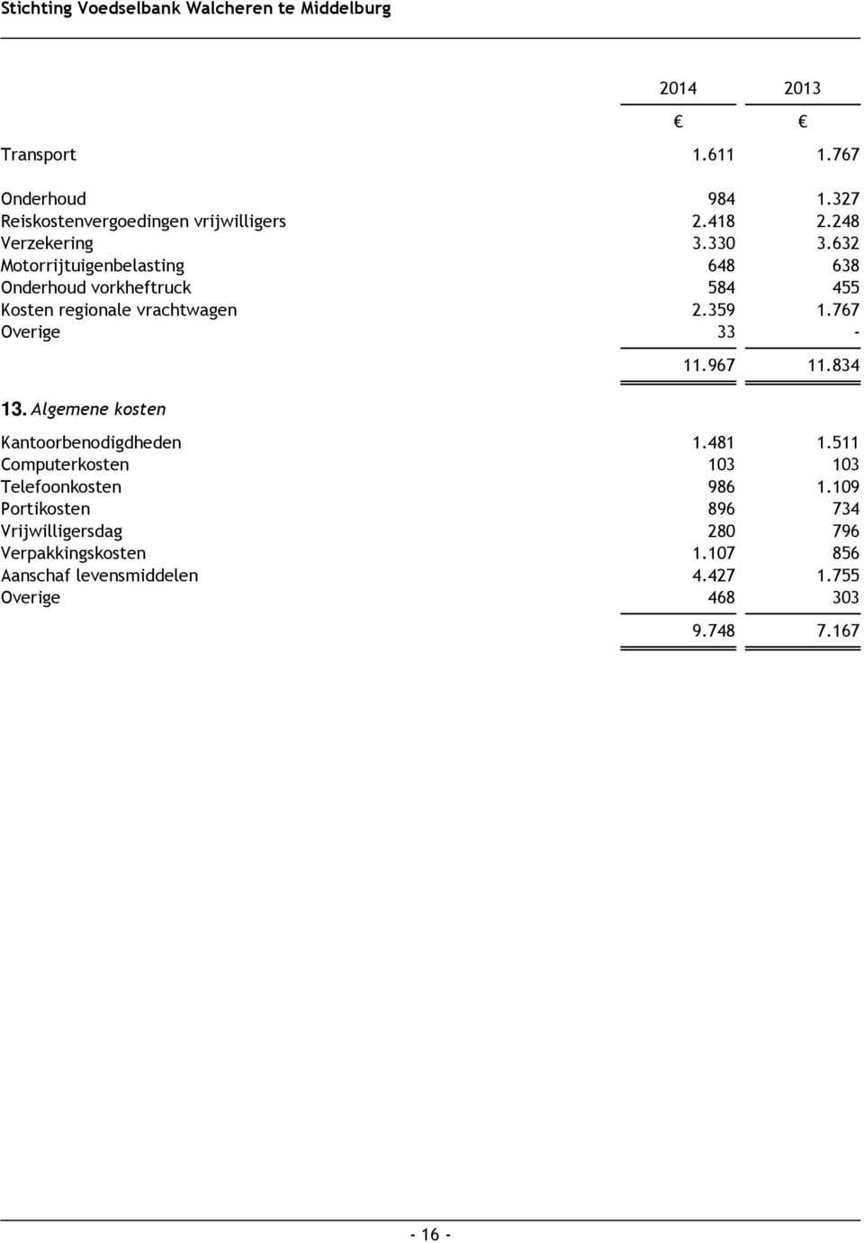 Algemene kosten 2013 11.967 11.834 Kantoorbenodigdheden 1.481 1.511 Computerkosten 103 103 Telefoonkosten 986 1.