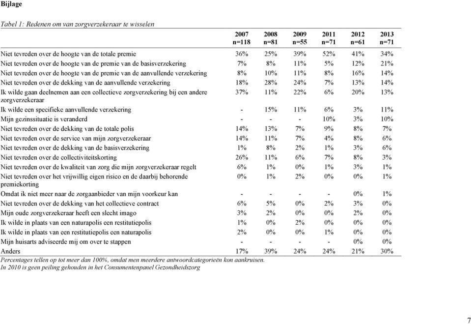 28% 24% 7% 13% 14% Ik wilde gaan deelnemen aan een collectieve zorgverzekering bij een andere 37% 11% 22% 6% 20% 13% zorgverzekeraar Ik wilde een specifieke aanvullende verzekering - 15% 11% 6% 3%