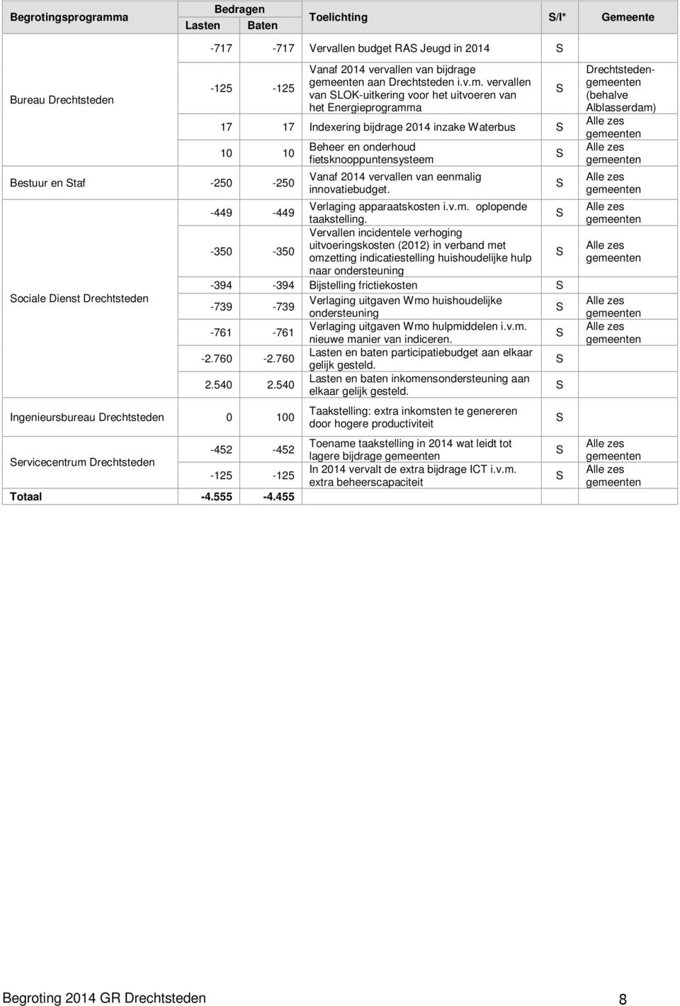 vervallen van SLOK-uitkering voor het uitvoeren van het Energieprogramma 17 17 Indexering bijdrage 2014 inzake Waterbus S 10 10 Bestuur en Staf -250-250 Sociale Dienst Drechtsteden Ingenieursbureau