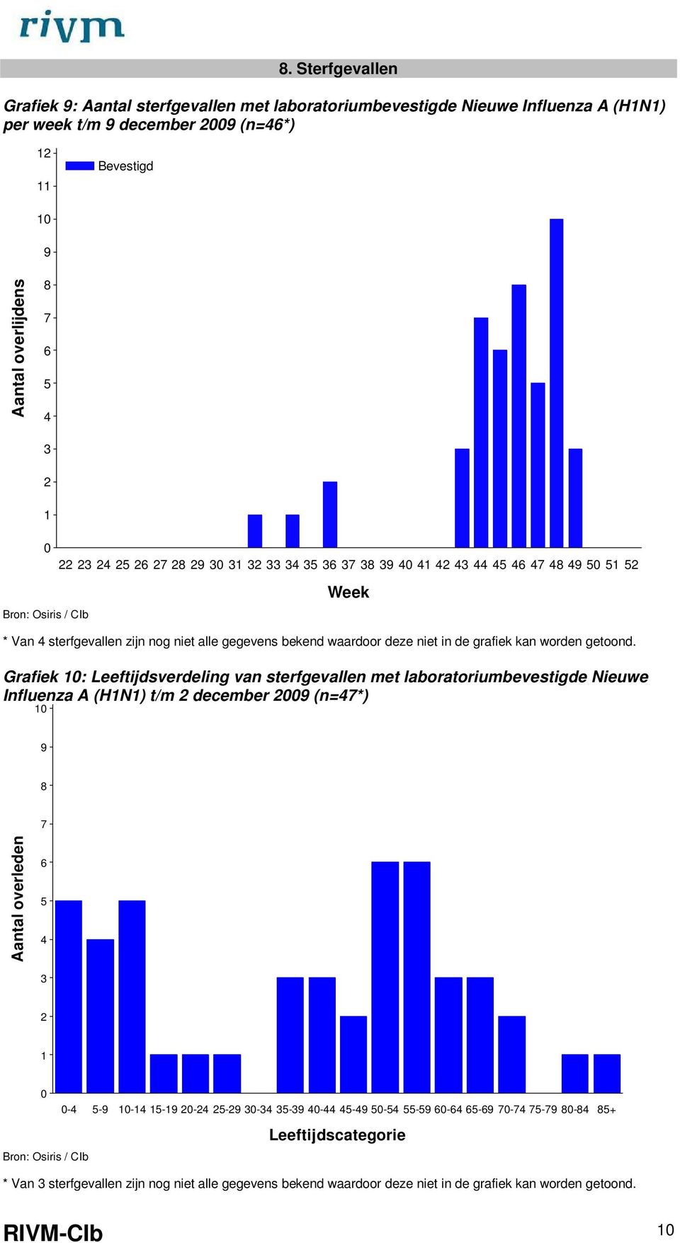 Grafiek 1: Leeftijdsverdeling van sterfgevallen met laboratoriumbevestigde Nieuwe Influenza A (H1N1) t/m 2 december 29 (n=47*) 1 9 8 7 Aantal overleden 6 5 4 3 2 1-4 5-9 1-14 15-19 2-24 25-29 3-34