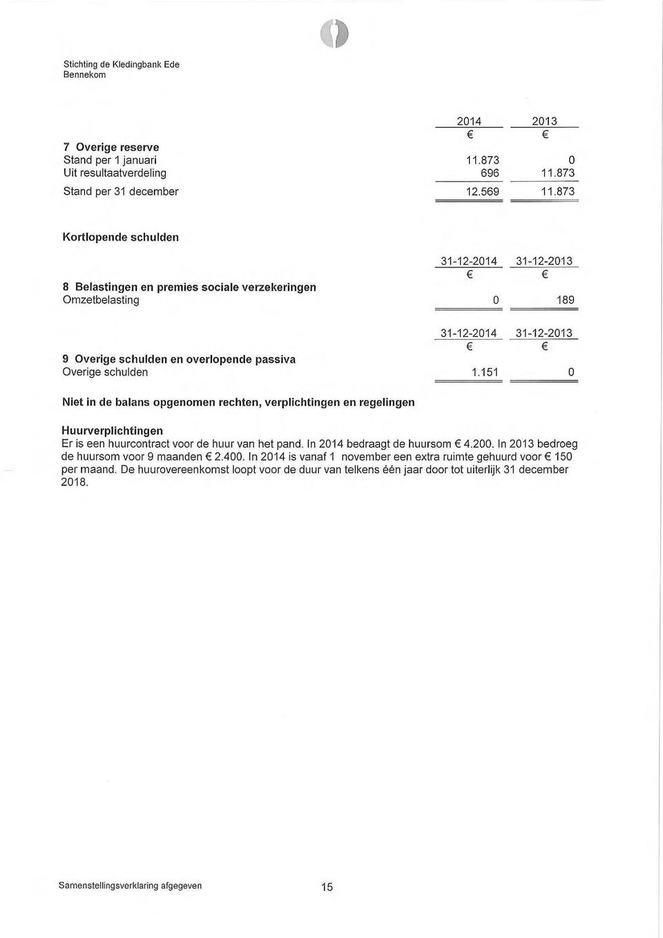 schulden 1.151 0 Niet in de balans opgenomen rechten, verplichtingen en regelingen Huurverplichtingen Er is een huurcontract voor de huur van het pand. In 2014 bedraagt de huursom 4.200.