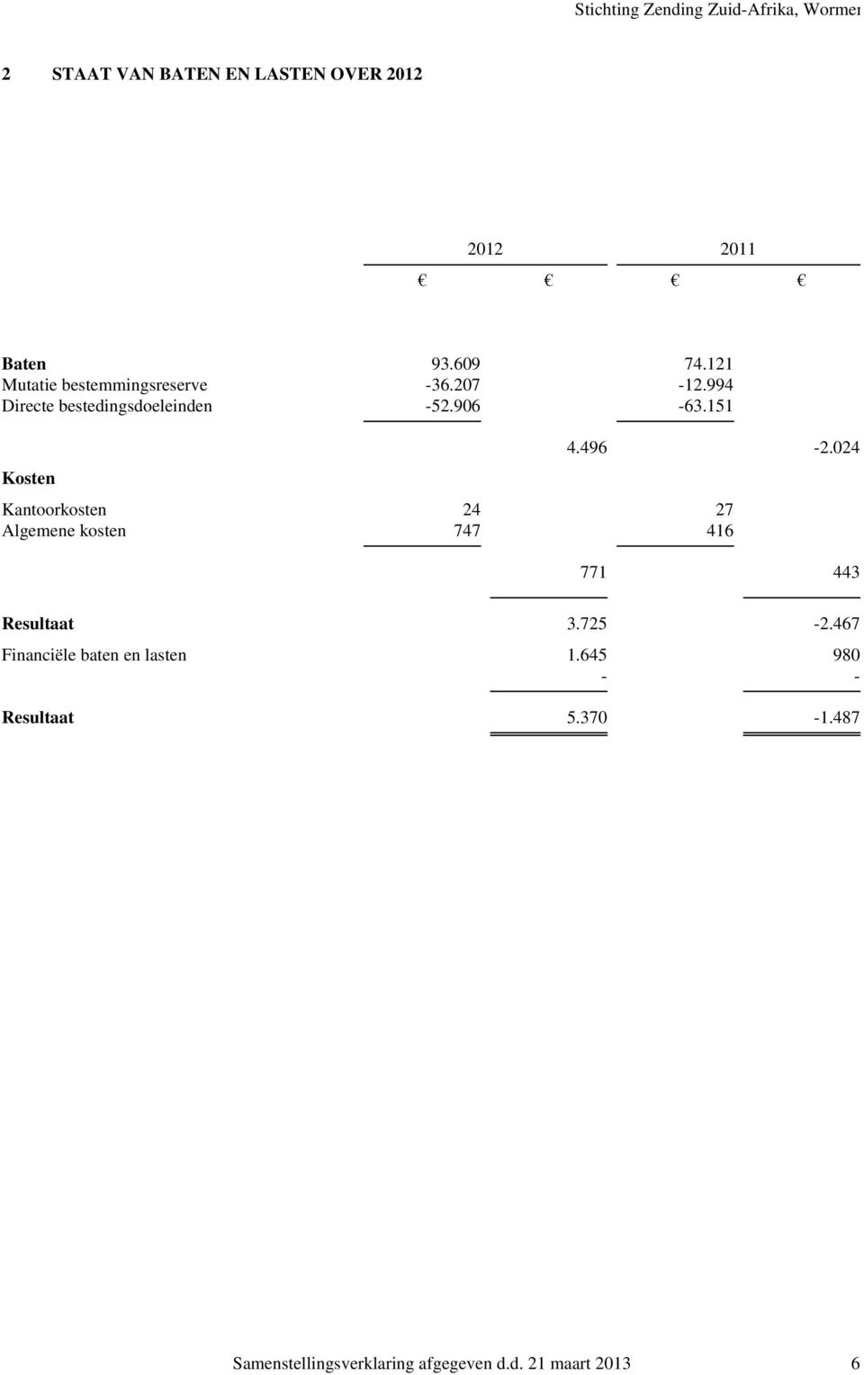 151 Kosten 4.496-2.024 Kantoorkosten 24 27 Algemene kosten 747 416 771 443 Resultaat 3.