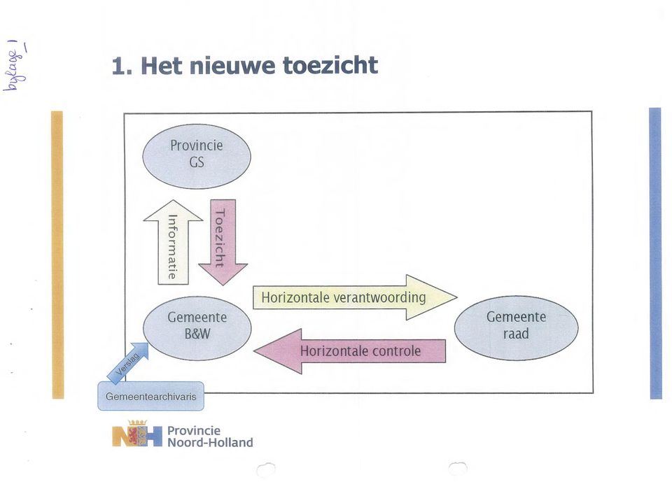 verantwoording Horizontale controle