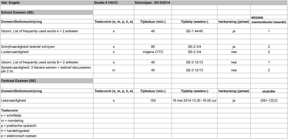 Luistervaardigheid s volgens CITO SE-2 3/4 nee 2 Idioom; List of frequently used words B + 2 artikelen s 40 SE-3 12/13 nee 1 Spreekvaardigheid: 3 literaire werken + lesbrief