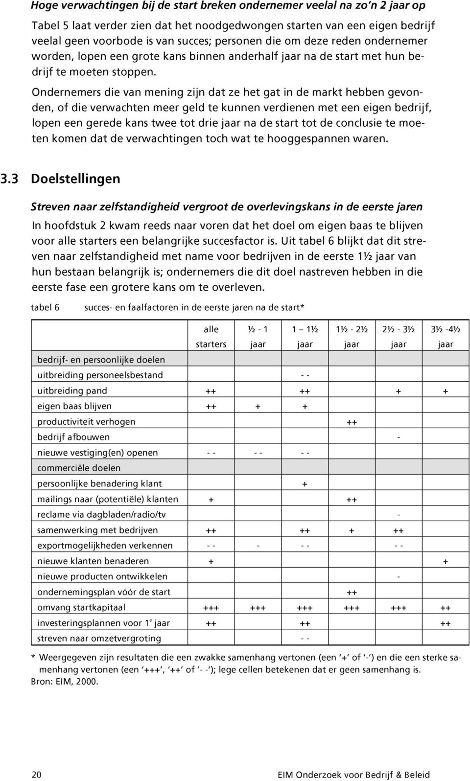 Ondernemers die van mening zijn dat ze het gat in de markt hebben gevonden, of die verwachten meer geld te kunnen verdienen met een eigen bedrijf, lopen een gerede kans twee tot drie jaar na de start