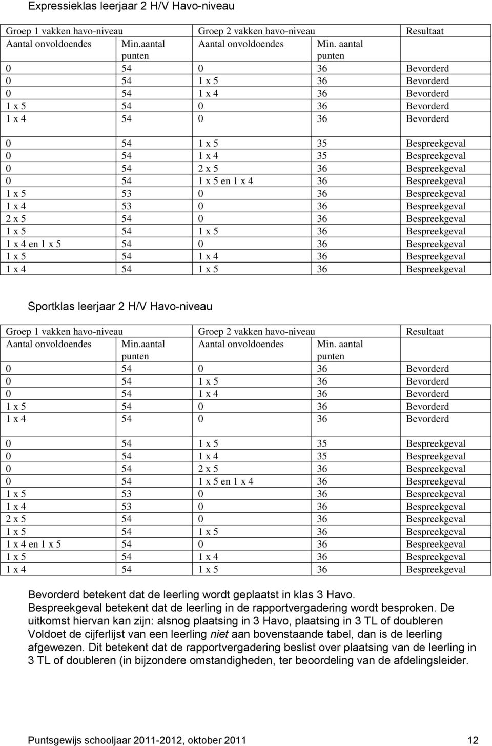 Bespreekgeval 0 54 1 x 5 en 1 x 4 36 Bespreekgeval 1 x 5 53 0 36 Bespreekgeval 1 x 4 53 0 36 Bespreekgeval 2 x 5 54 0 36 Bespreekgeval 1 x 5 54 1 x 5 36 Bespreekgeval 1 x 4 en 1 x 5 54 0 36