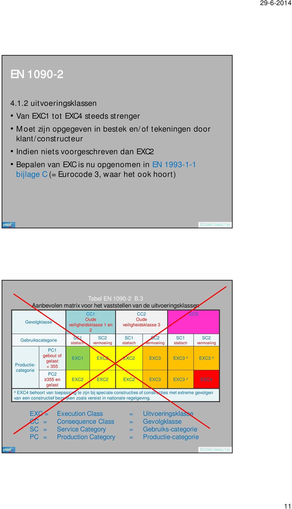 3 Aanbevolen matrix voor het vaststellen van de uitvoeringsklassen Gevolgklasse Gebruikscategorie Productiecategorie PC1 gebout of gelast < 355 PC2 355 en gelast CC1 Oude veiligheidsklasse 1 en 2 SC1