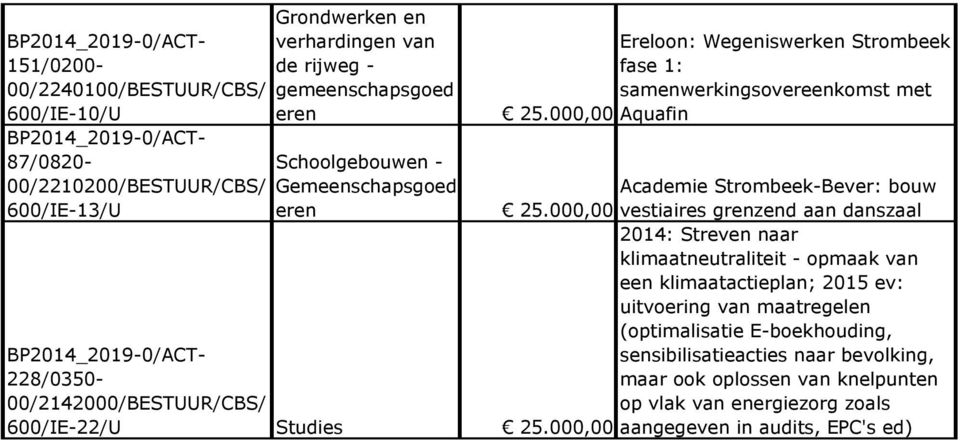 000,00 vestiaires grenzend aan danszaal 2014: Streven naar klimaatneutraliteit - opmaak van een klimaatactieplan; 2015 ev: uitvoering van