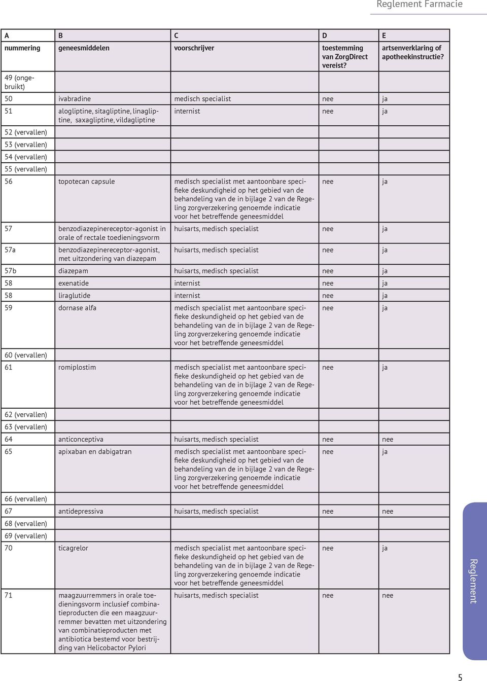 toedieningsvorm 57a benzodiazepinereceptor-agonist, huisarts, medisch specialist met uitzondering van diazepam 57b diazepam huisarts, medisch specialist 58 exenatide internist 58 liraglutide