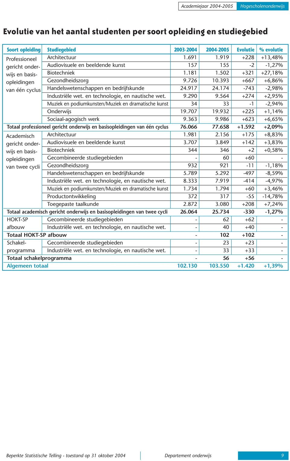 393 +667 +6,86% Handelswetenschappen en bedrijfskunde 24.917 24.174-743 -2,98% Industriële wet. en technologie, en nautische wet. 9.290 9.