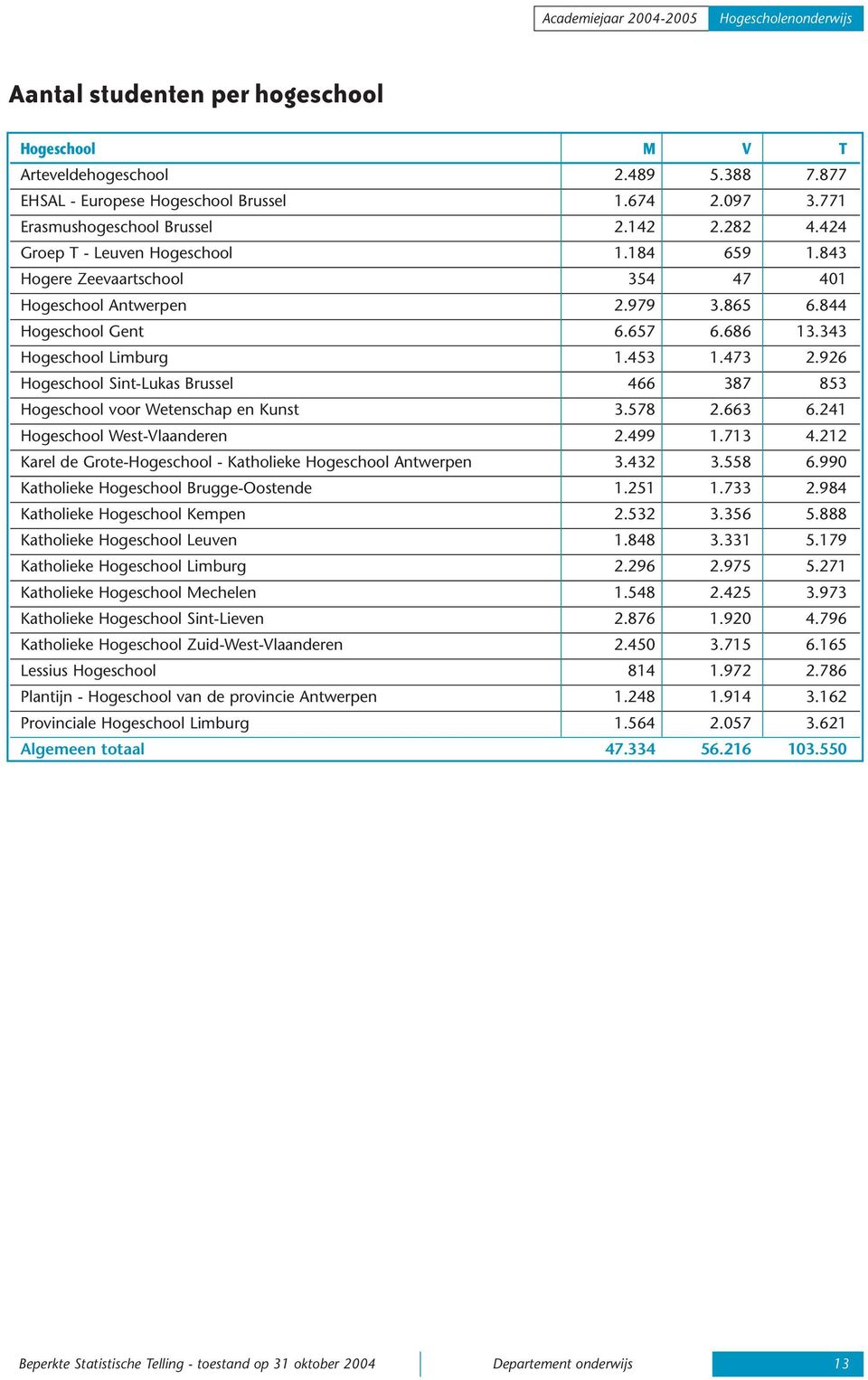 926 Hogeschool Sint-Lukas Brussel 466 387 853 Hogeschool voor Wetenschap en Kunst 3.578 2.663 6.241 Hogeschool West-Vlaanderen 2.499 1.713 4.