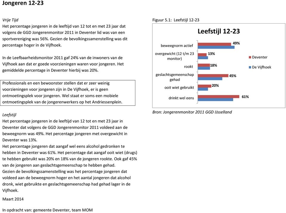 1: Leefstijl 12-23 Leefstijl 12-23 49% beweegnorm actief In de Leefbaarheidsmonitor 2011 gaf 24% van de inwoners van de Vijfhoek aan dat er goede voorzieningen waren voor jongeren.